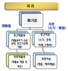 처리, 처분 및 재활용 개념도