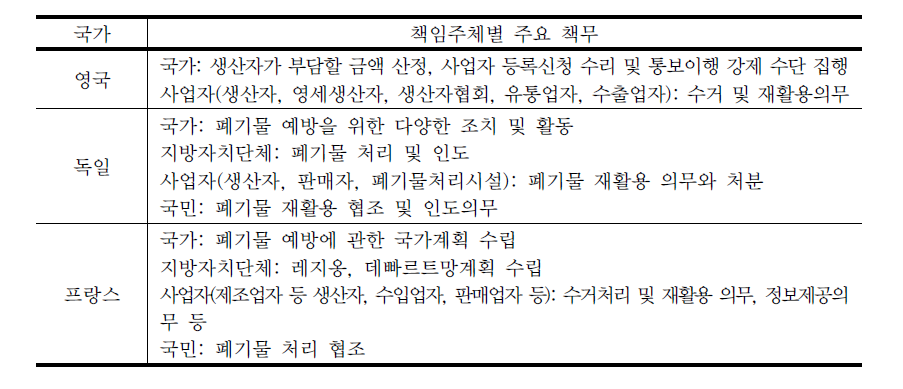 각 국의 책임주체별 주요 책무