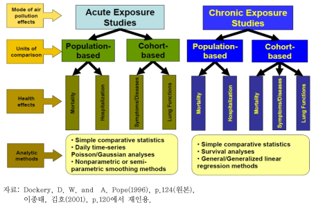 대기오염의 건강영향 연구 설계