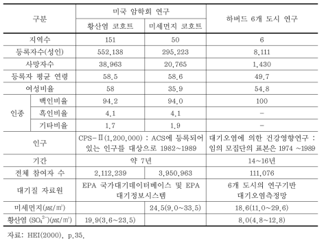 미국 암학회 연구와 하버드 6개 도시 연구의 인구 및 대기오염물질 비교