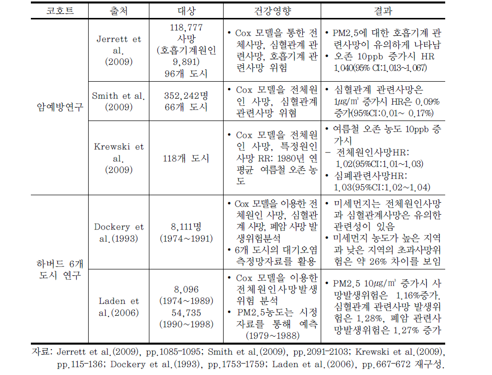 미국 암예방 연구와 하버드 6개 도시 연구의 결과