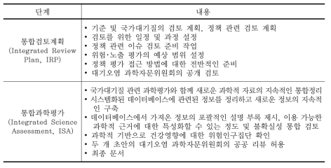 미국 국가대기질 기준의 검토 단계 및 내용