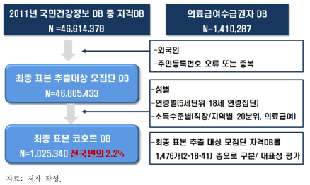 표본 코호트 데이터베이스의 개요