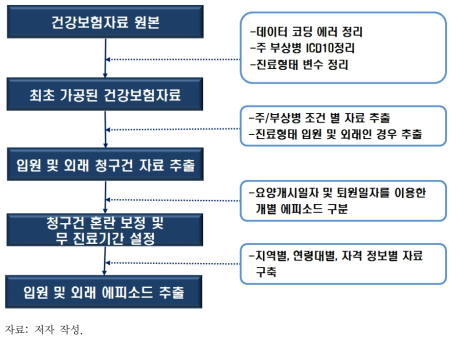 코호트 데이터베이스의 가공과정