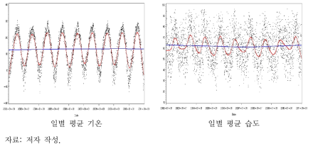 2002~2010년 기온 및 상대습도 추이