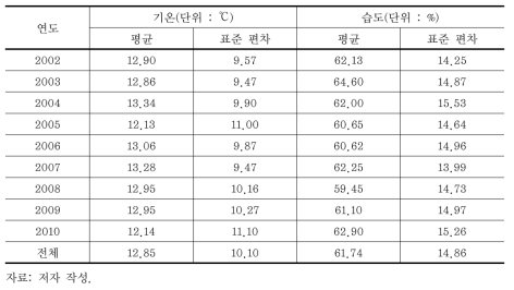 2002~2010년 일별 평균 기상