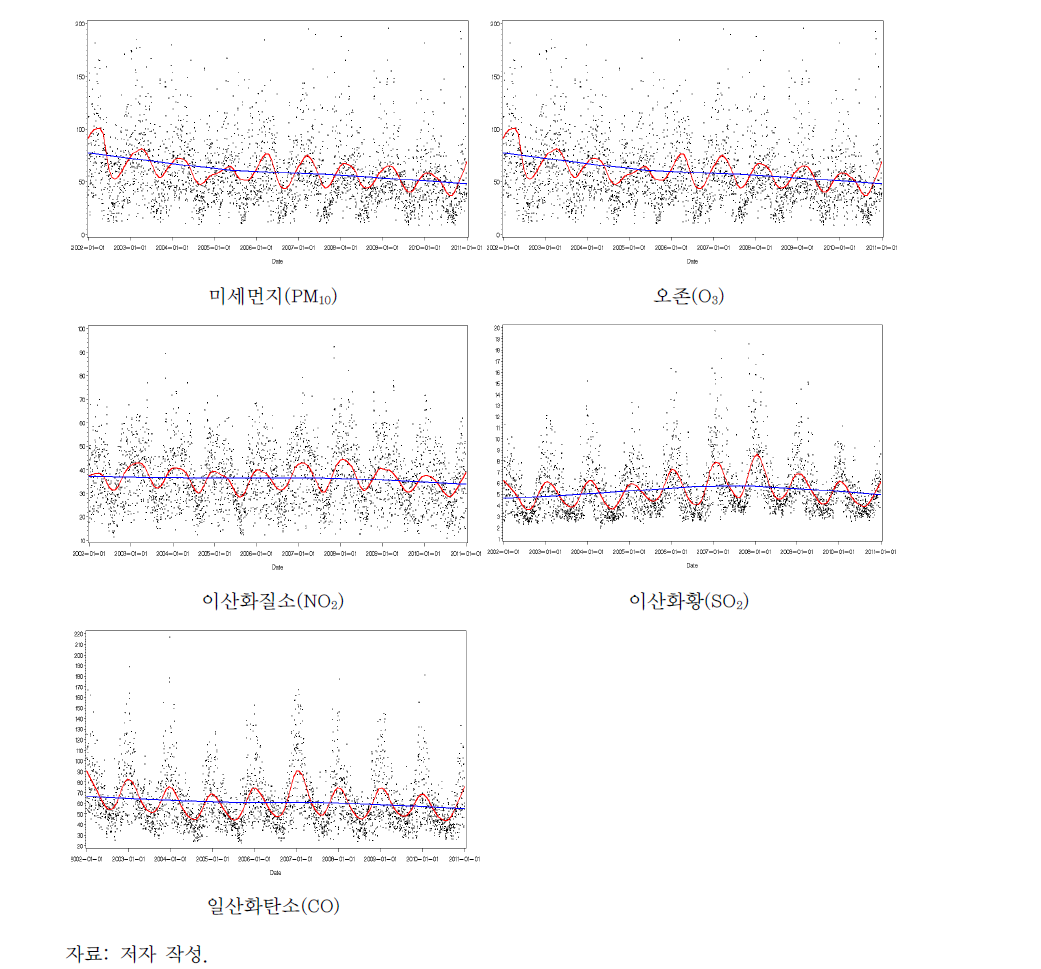 2002~2010년 대기오염물질의 농도