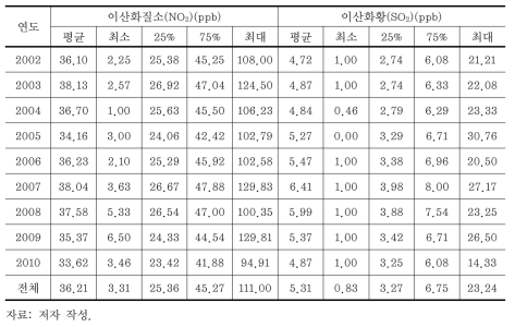 2002~2010년 이산화질소 및 이산화황 농도