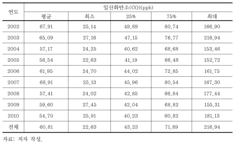 2002~2010년 일산화탄소 농도