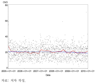 2005~2010년 신규 심혈관계 입원 에피소드