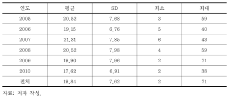 2005~2010년 신규 심혈관계 입원 일별에피소드