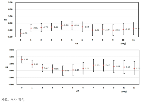 대기오염(O3, CO)의 단기노출로 인한 심혈관계 입원발생위험