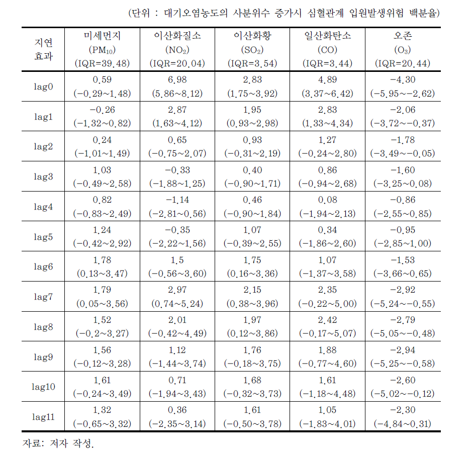 대기오염의 단기노출로 인한 심혈관계 입원영향