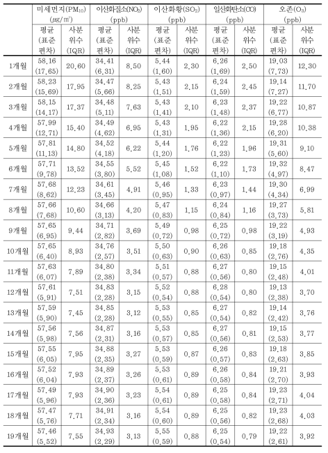 2002~2010년 노출기간별 대기오염의 이동평균 농도분포