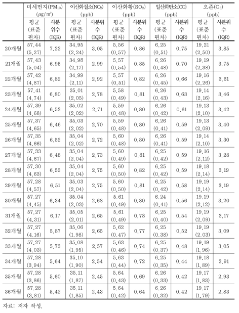 2002~2010년 노출기간별 대기오염의 이동평균 농도분포(계속)