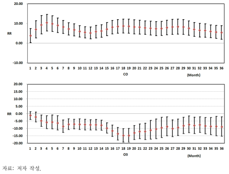 대기오염(CO, O3)의 장기노출로 인한 심혈관계 입원발생위험