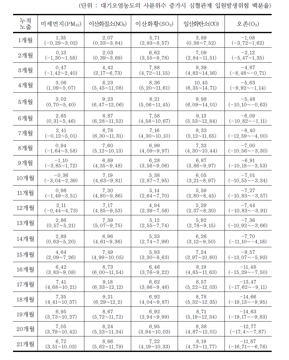 대기오염의 장기노출로 인한 심혈관계 입원영향