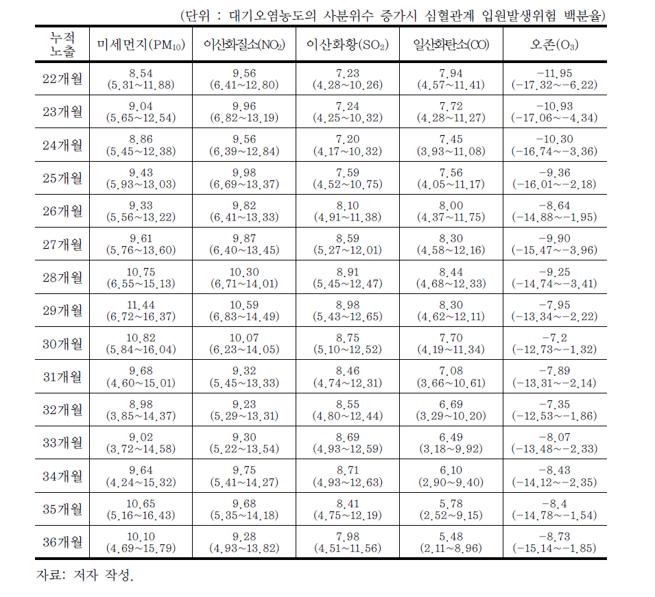 대기오염의 장기노출로 인한 심혈관계 입원영향(계속)