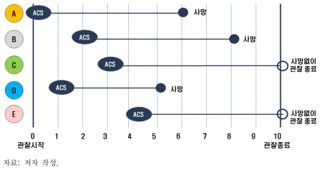 대기오염의 장기노출에 의한 만성건강영향 생존분석