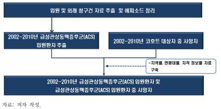 생존분석 대상자의 자료추출