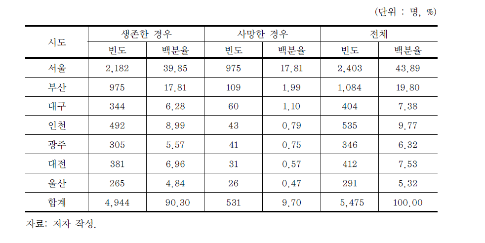 2002~2010년 시도별 급성관상동맥증후군(acute coronary syndrome)입원환자