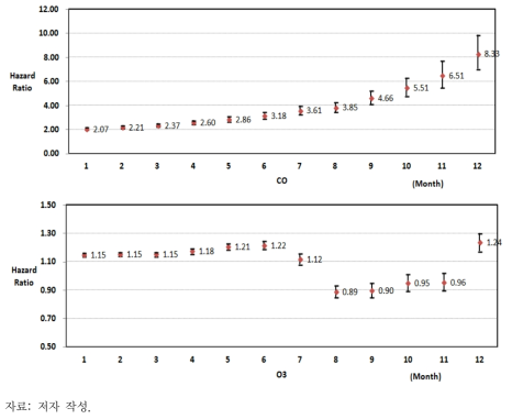 대기오염(CO, O3)의 장기노출로 인한 급성관상동맥 입원발생 후 사망영향