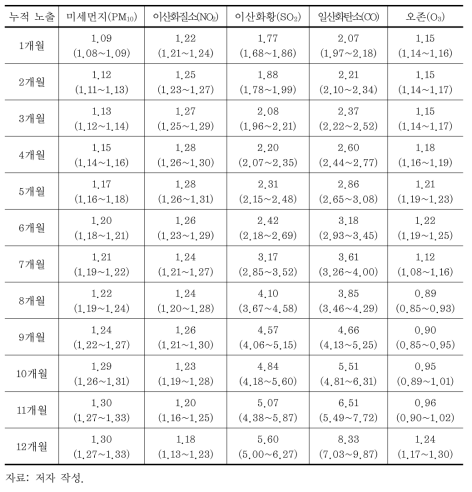 대기오염의 장기노출로 인한 급성관상동맥 발생 후 사망영향