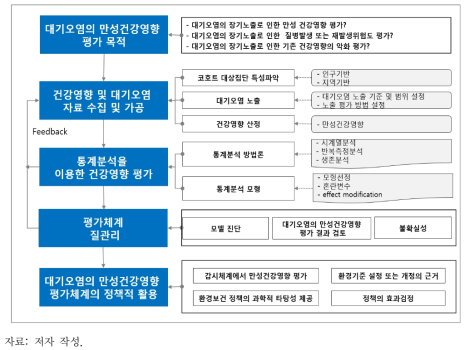 대기오염의 만성건강영향 평가체계