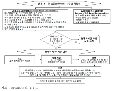 대기질 기준 검토 과정