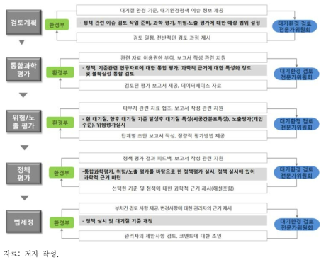 대기질 관리 검토과정(안)