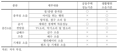 공동주택 성능기준과 생활행위 소음기준 비교