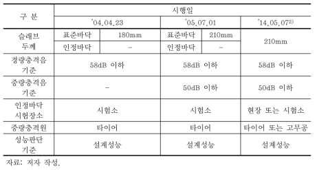 바닥충격음 관련 규정의 변화