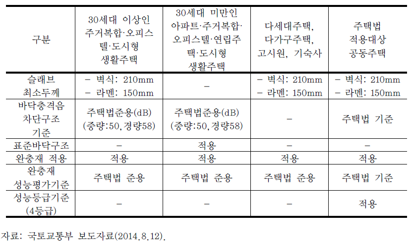 층간소음 방지 가이드라인