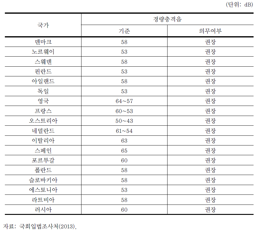 외국(유럽)의 바닥충격음 요구성능