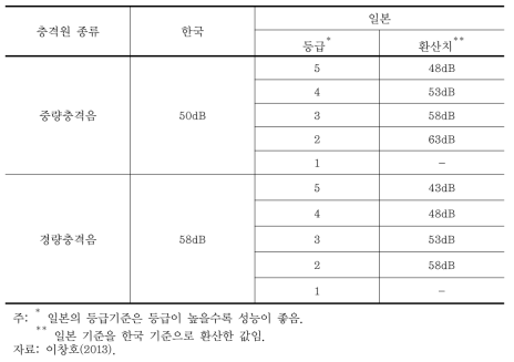 한국과 일본의 층간소음 기준 비교