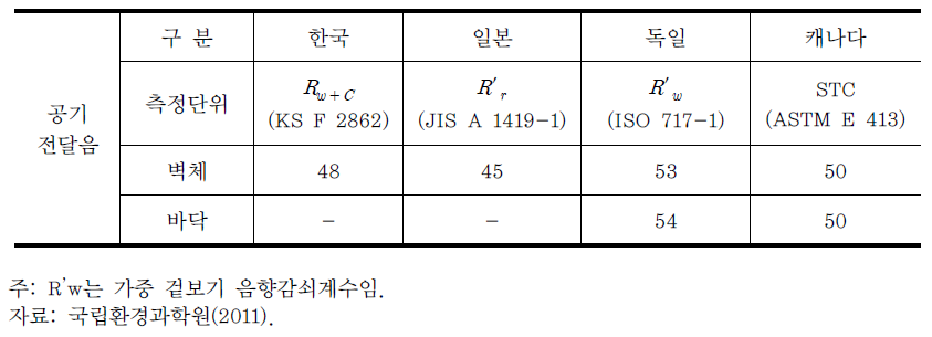 국내외 세대간 경계벽의 차음성능 비교