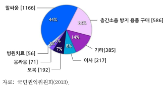 층간소음 분쟁발생 관련 대응수단