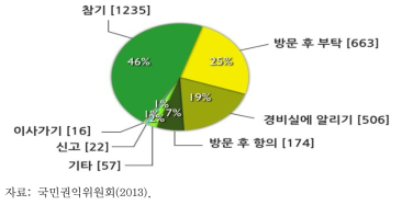 층간소음 발생 시 대응수단