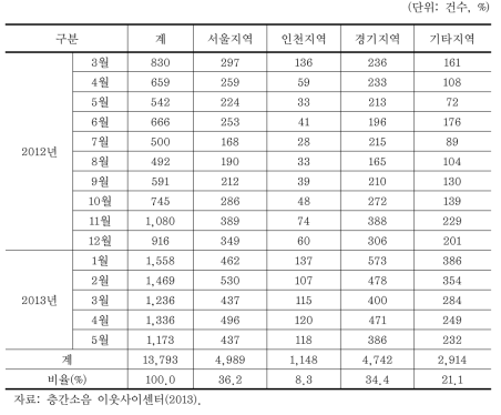 층간소음 분쟁 관련 전화상담 현황