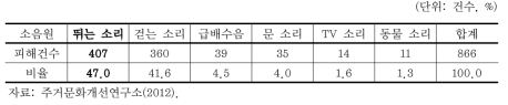 층간소음 설문분석 결과 - 주요 소음원