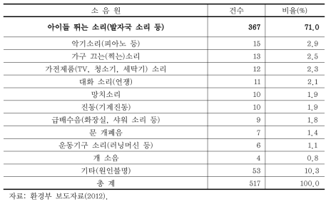 층간소음 이웃사이센터 주요 소음원 분석(2012년)