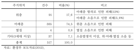 층간소음 발생 위치별 현황 분석