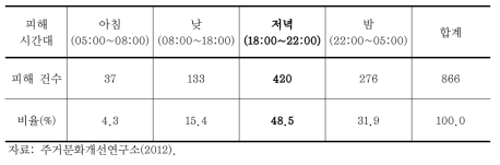 층간소음 피해 기간별 현황분석 결과