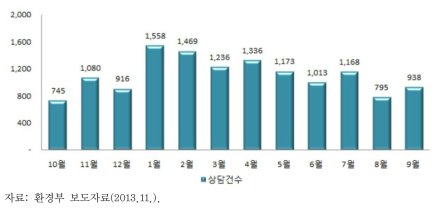 층간소음 이웃사이센터 계절별 상담건수 분석결과