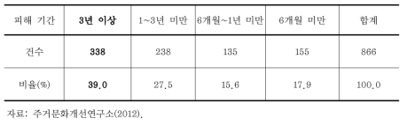 층간소음 피해기간 분석결과