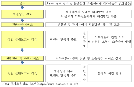 층간소음 이웃사이센터 업무추진 절차