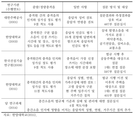 층간소음 관련 선행 설문조사 방법비교