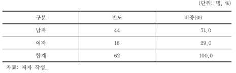 설문조사 응답자 성별