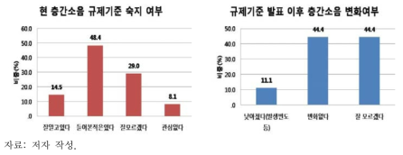 층간소음 규제기준의 숙지 및 층간소음 변화 여부