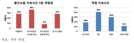 현 층간소음의 지속시간 개선 필요성